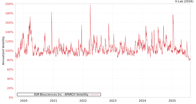 graph of IGM Biosciences Inc APARCH