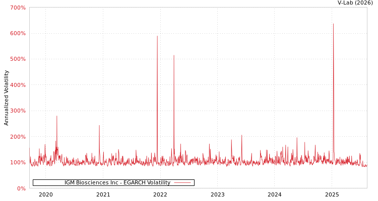 graph of IGM Biosciences Inc EGARCH