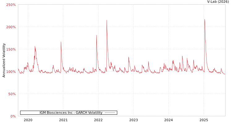 graph of IGM Biosciences Inc GARCH