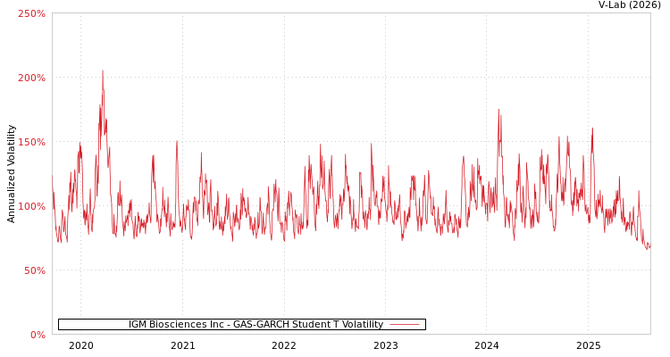 graph of IGM Biosciences Inc GAS-GARCH-T