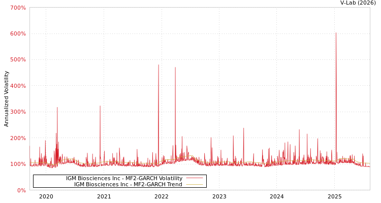 graph of IGM Biosciences Inc MF2-GARCH