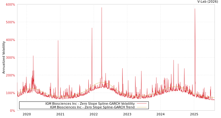 graph of IGM Biosciences Inc S0GARCH