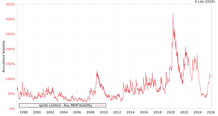 graph of Ignite Limited AMEM