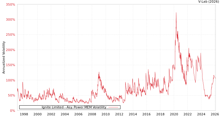 graph of Ignite Limited APMEM