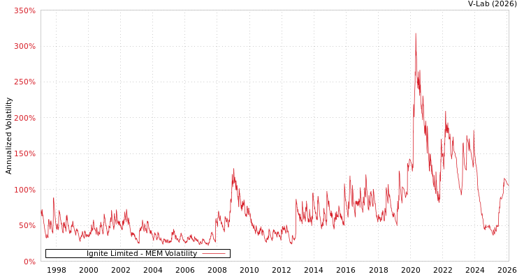 graph of Ignite Limited MEM