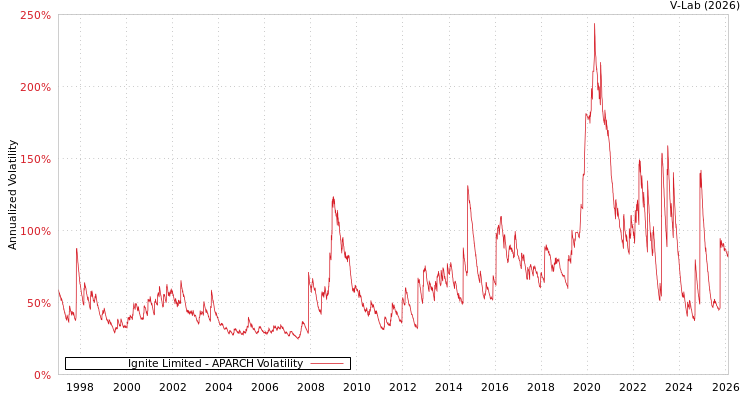 graph of Ignite Limited APARCH