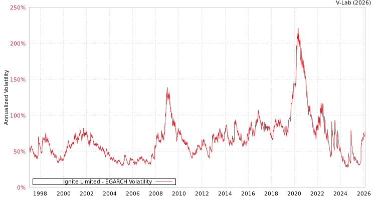 graph of Ignite Limited EGARCH