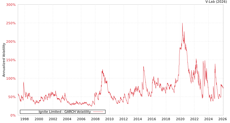 graph of Ignite Limited GARCH
