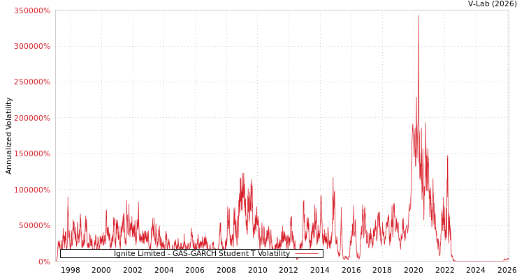 graph of Ignite Limited GAS-GARCH-T