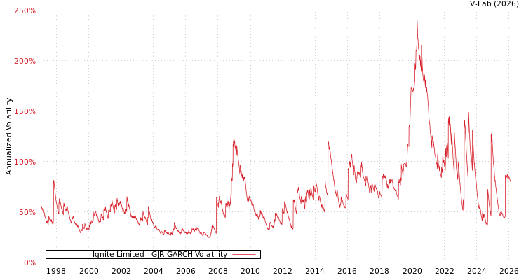 graph of Ignite Limited GJR-GARCH