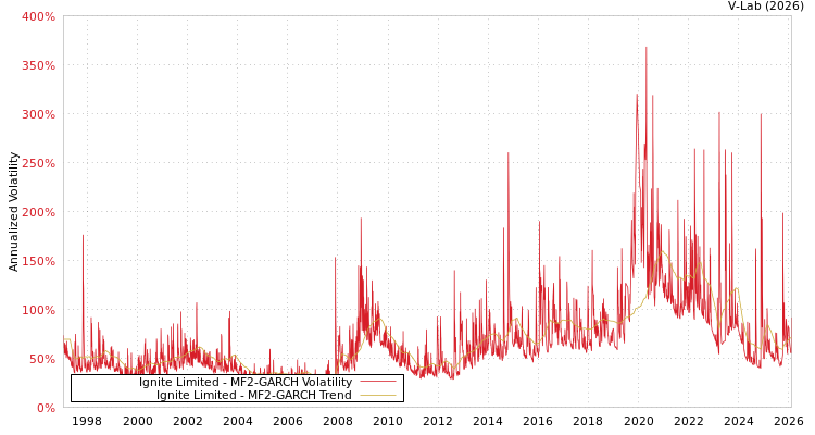 graph of Ignite Limited MF2-GARCH