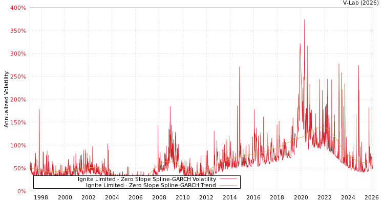 graph of Ignite Limited S0GARCH