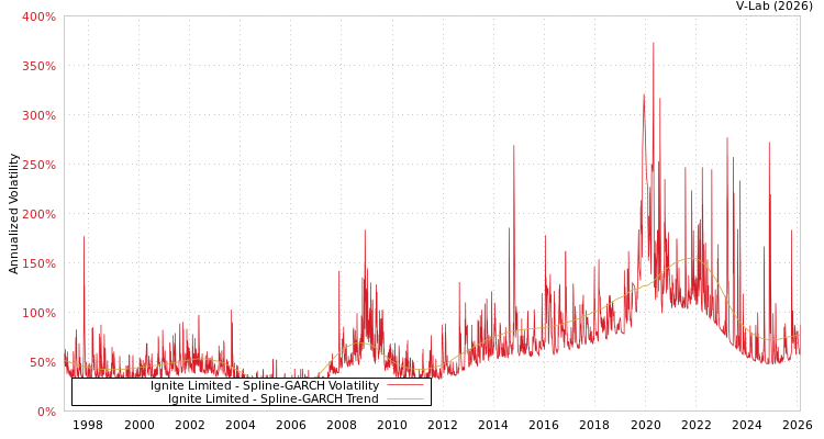 graph of Ignite Limited SGARCH