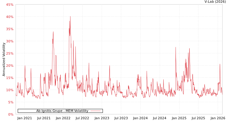 graph of Ab Ignitis Grupe MEM