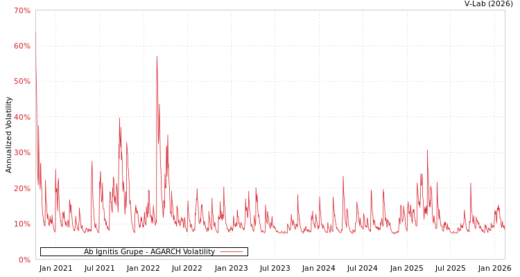 graph of Ab Ignitis Grupe AGARCH