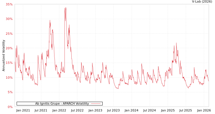 graph of Ab Ignitis Grupe APARCH