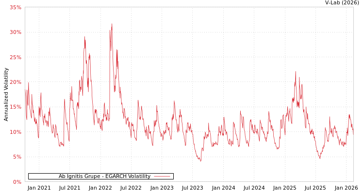 graph of Ab Ignitis Grupe EGARCH