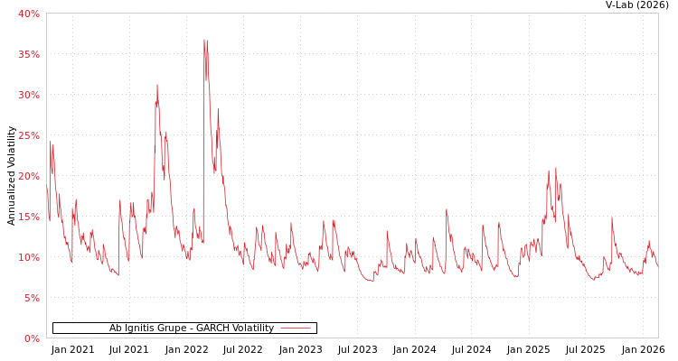 graph of Ab Ignitis Grupe GARCH