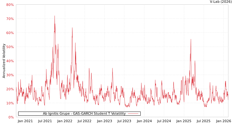 graph of Ab Ignitis Grupe GAS-GARCH-T