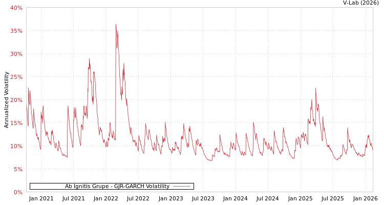 graph of Ab Ignitis Grupe GJR-GARCH