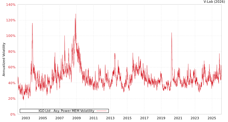 graph of IGO Ltd APMEM