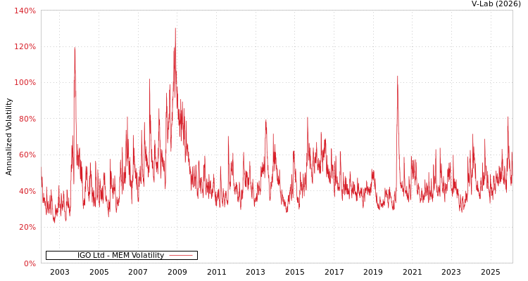 graph of IGO Ltd MEM