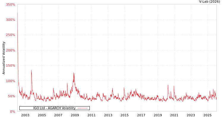 graph of IGO Ltd AGARCH