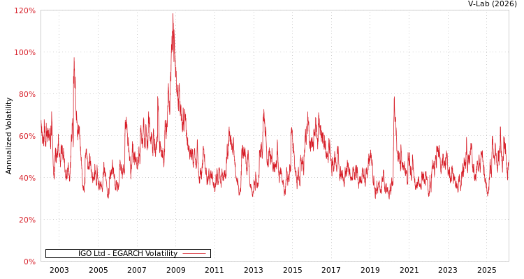 graph of IGO Ltd EGARCH