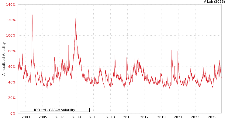 graph of IGO Ltd GARCH