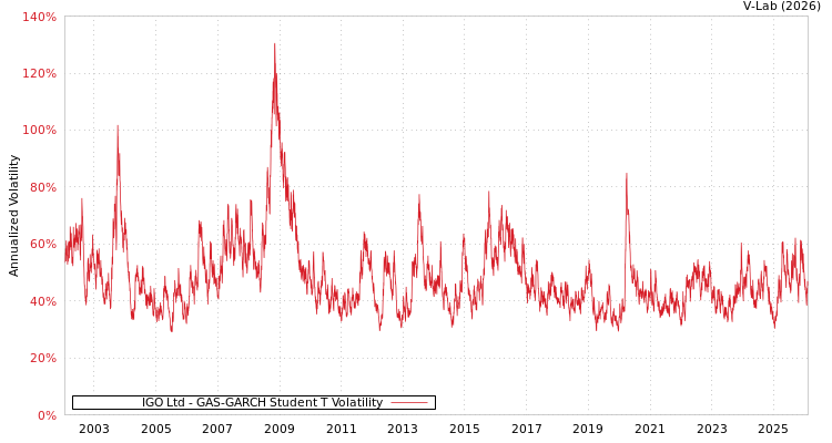 graph of IGO Ltd GAS-GARCH-T