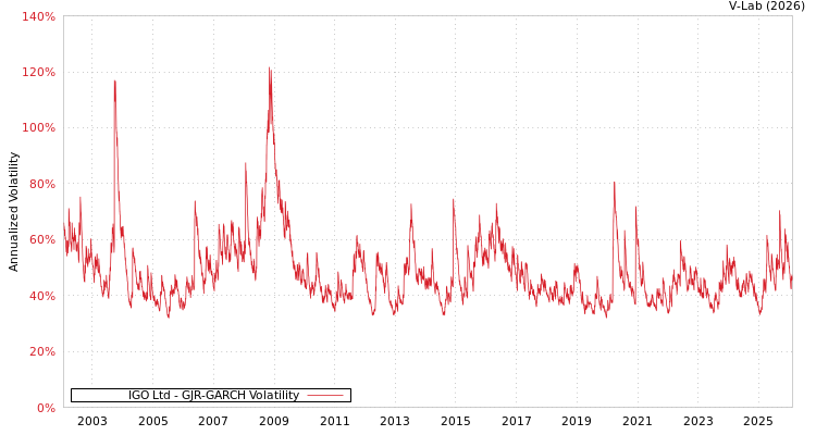 graph of IGO Ltd GJR-GARCH