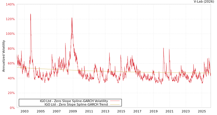 graph of IGO Ltd S0GARCH