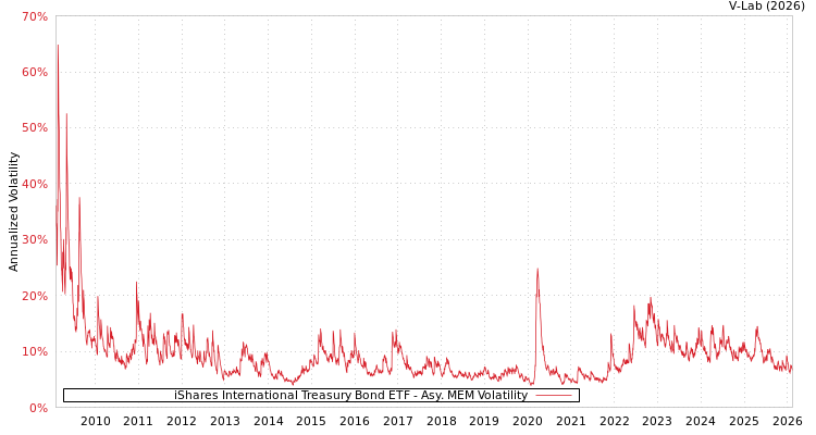 graph of iShares International Treasury Bond ETF AMEM