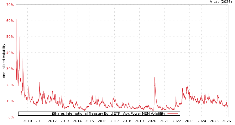 graph of iShares International Treasury Bond ETF APMEM