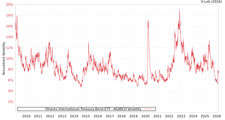 graph of iShares International Treasury Bond ETF AGARCH