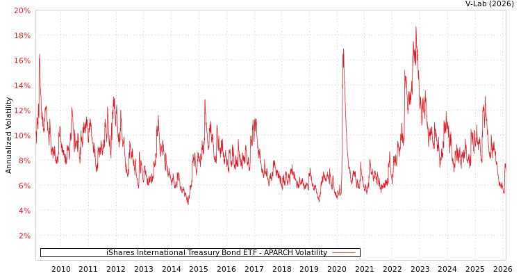 graph of iShares International Treasury Bond ETF APARCH