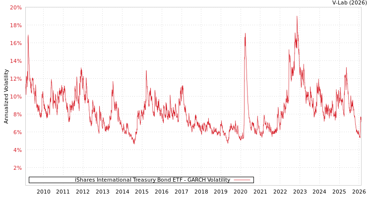 graph of iShares International Treasury Bond ETF GARCH