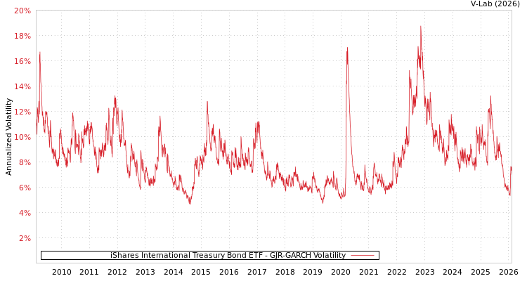graph of iShares International Treasury Bond ETF GJR-GARCH