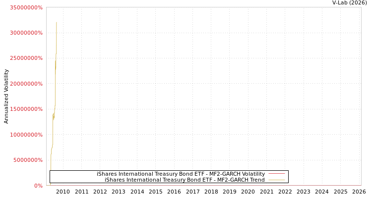 graph of iShares International Treasury Bond ETF MF2-GARCH