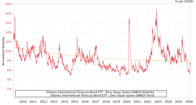 graph of iShares International Treasury Bond ETF S0GARCH