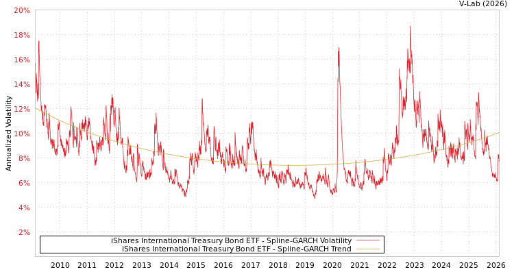 graph of iShares International Treasury Bond ETF SGARCH