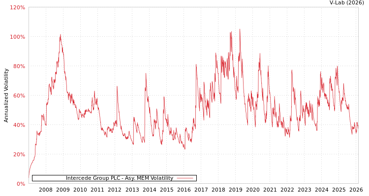 graph of Intercede Group PLC AMEM
