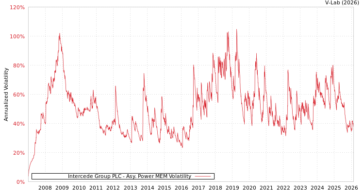 graph of Intercede Group PLC APMEM