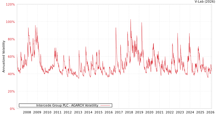 graph of Intercede Group PLC AGARCH