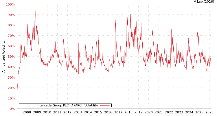 graph of Intercede Group PLC APARCH