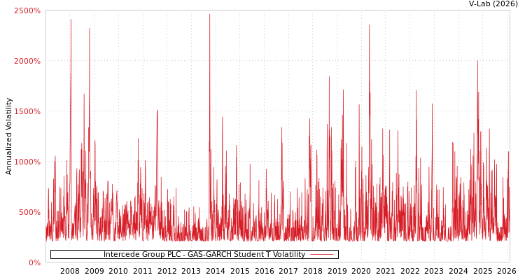 graph of Intercede Group PLC GAS-GARCH-T