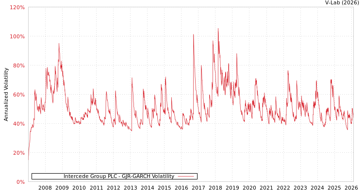 graph of Intercede Group PLC GJR-GARCH