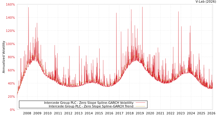 graph of Intercede Group PLC S0GARCH