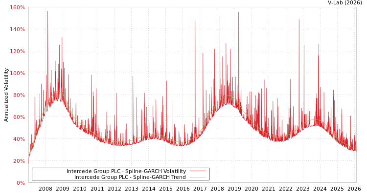 graph of Intercede Group PLC SGARCH