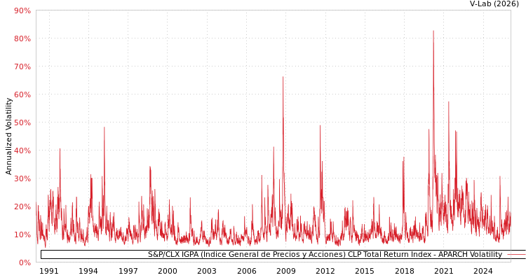 graph of S&P/CLX IGPA (Indice General de Precios y Acciones) CLP Total Return Index APARCH